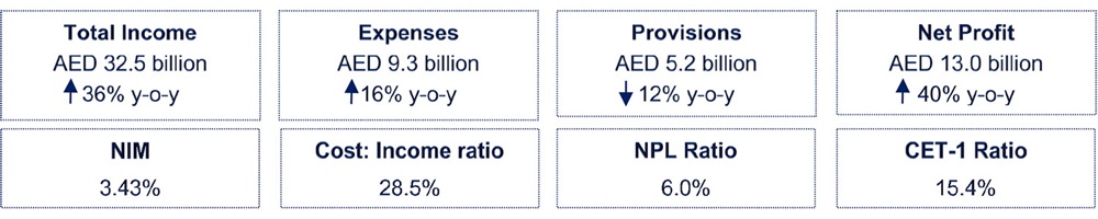Emirates NBD Q4 2022 Key Highlights