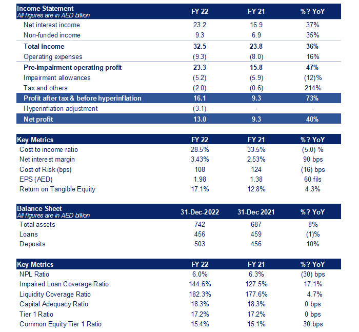 Emirates NBD Q4 2022 Financial Review