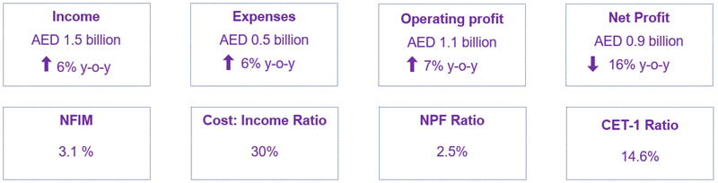 emirates-islamic-announces-q1-result