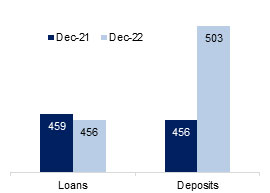 Emirates NBD Q4 2022 Balance Sheet