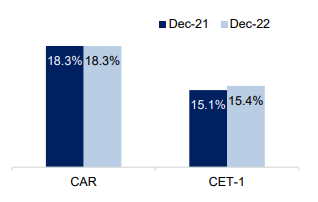 Emirates NBD Q4 2022 Balance Sheet