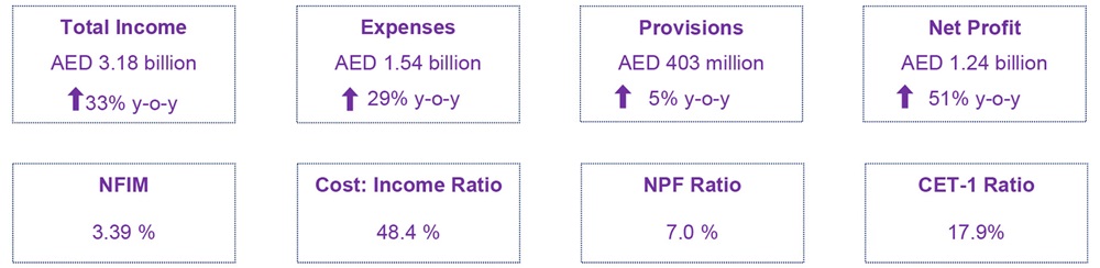 Emirates Islamic Key Highlights