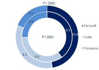 Emirates NBD Q4 2022 Operating Performance