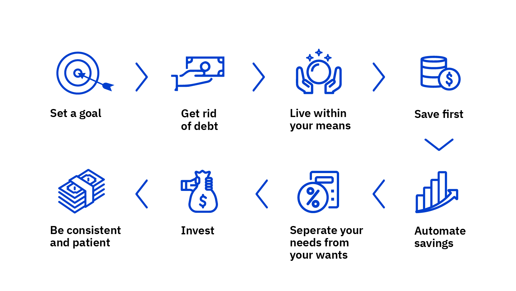 8 Helpful habits to Supersize Your Savings